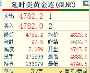 刚刚凌晨的钟声敲响了，
习惯性看眼国际金价走势情况。
国际金价现在为4782.2