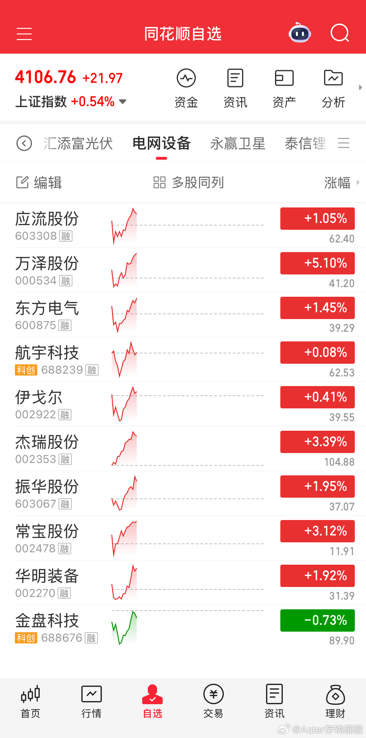 电网设备现在走独立行情很难，暂看修复。财经