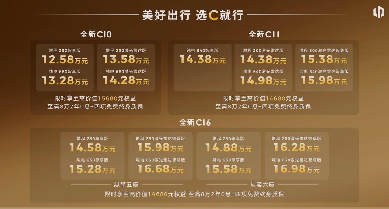 6月16日，零跑全新C系列正式上市，其中零跑全新C10售价12.58万起、全新C