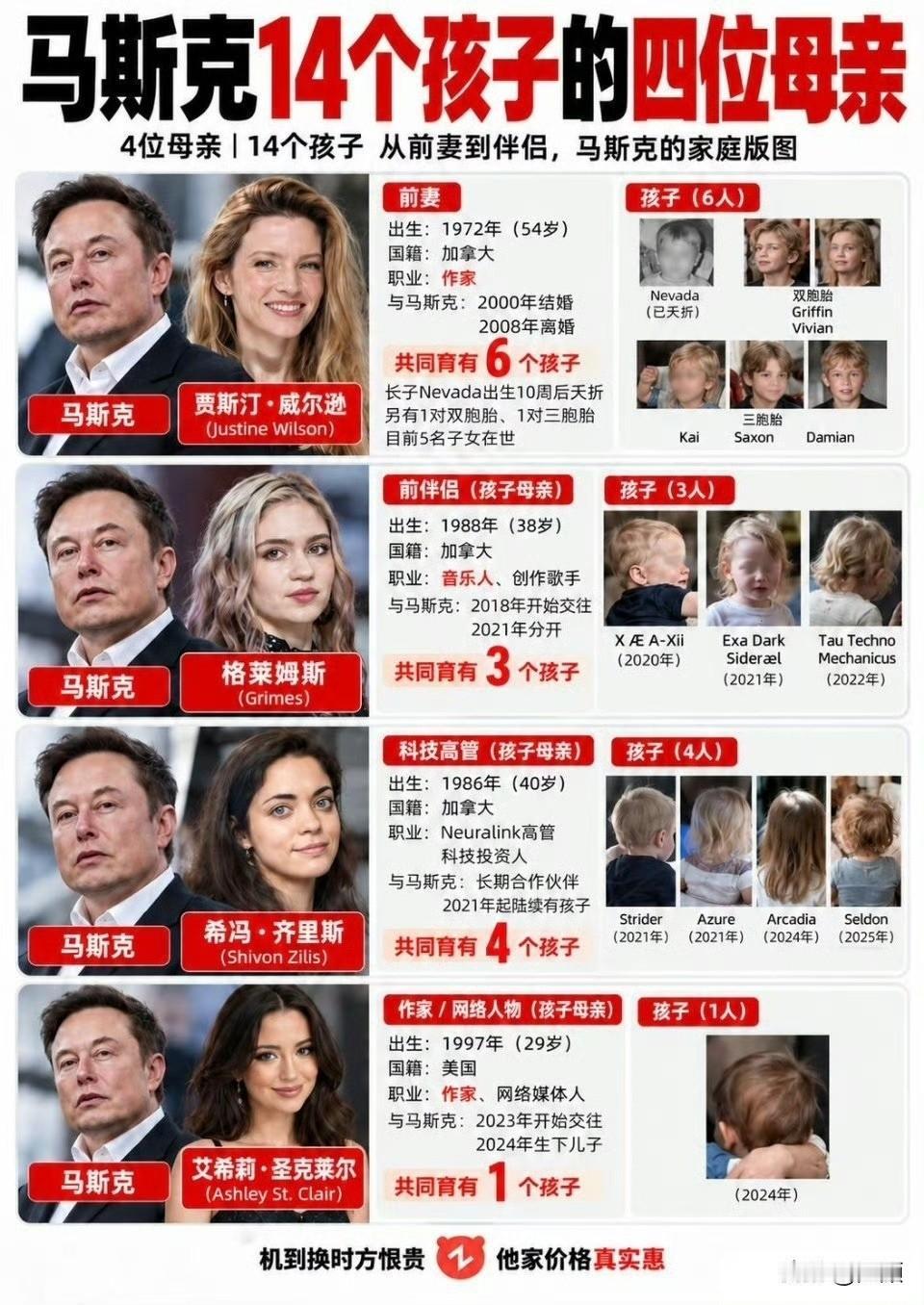马斯克的家庭版图到底有多庞大？
一张图看懂，14个孩子，四位妈妈！
话说马斯克以