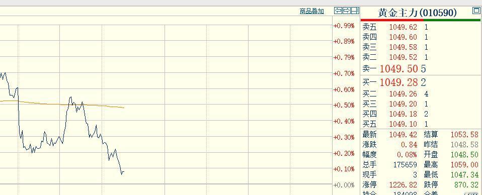 又是老套路呀。
日内恢复交易以后，
国内黄金期货小幅跳水，
反弹以后依旧呈现弱势