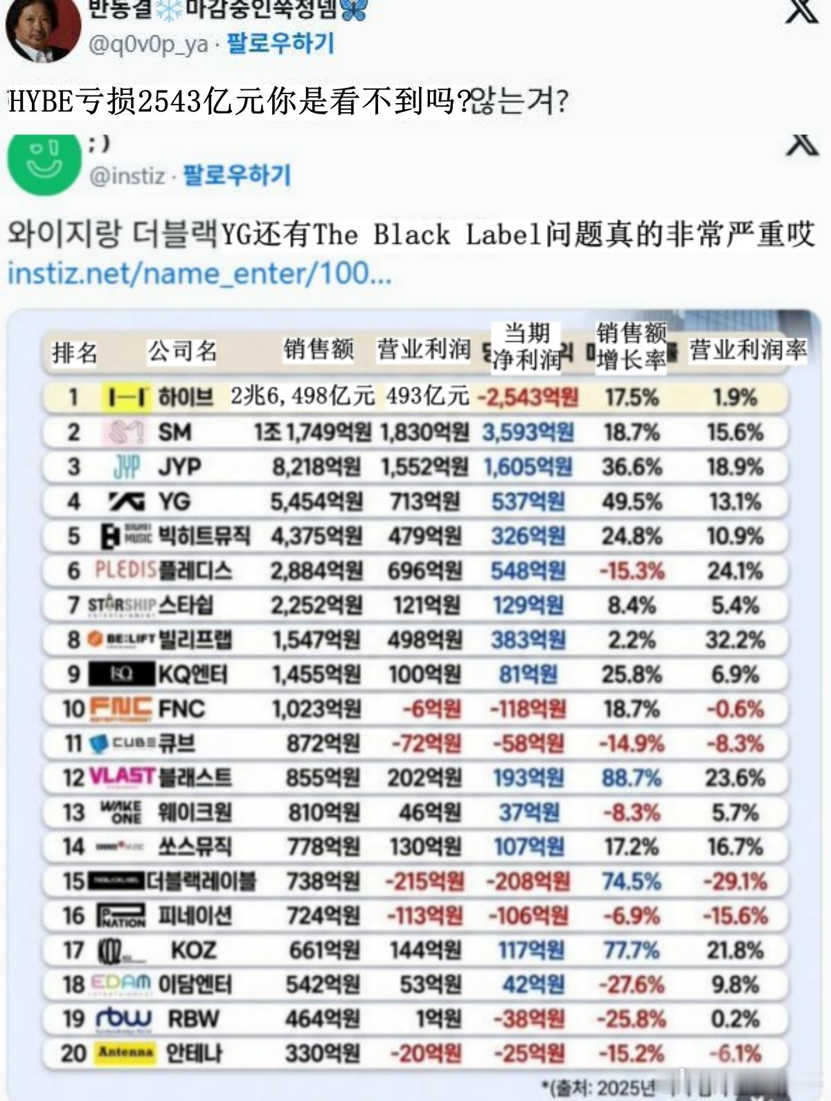 🔥韩网热帖评论翻译🔥各大经纪公司营业利润cr.theqoo ​​​