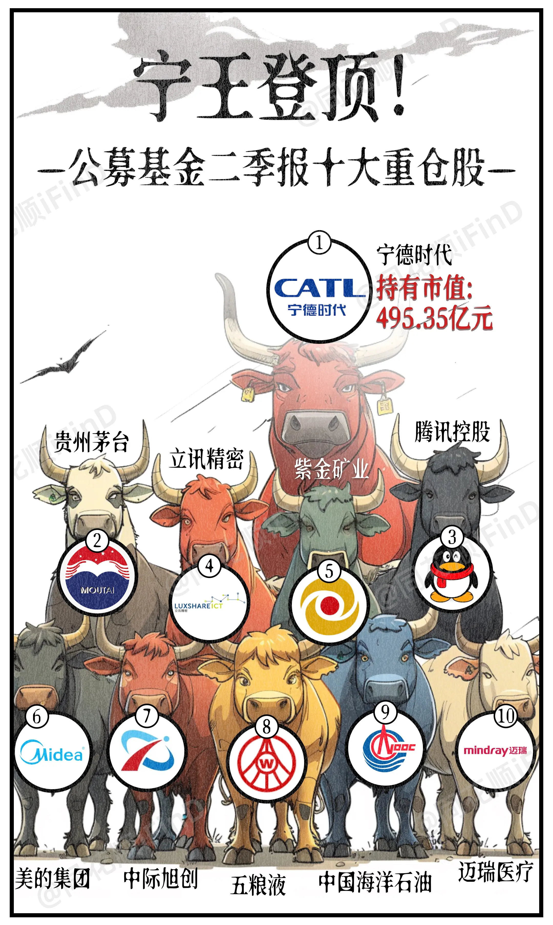 漫说财经28期｜宁王再登顶！公募基金二季报十大重仓股！