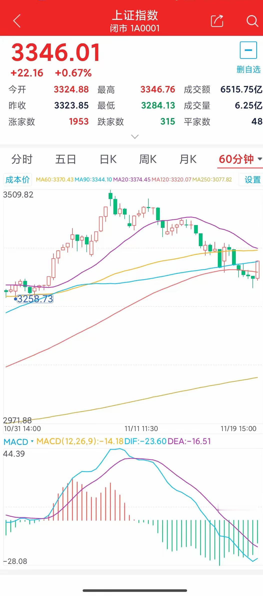 盘前展望:技术上分析，上证有个一天半的反弹周期，是否会演化成级别更高的情形，还有