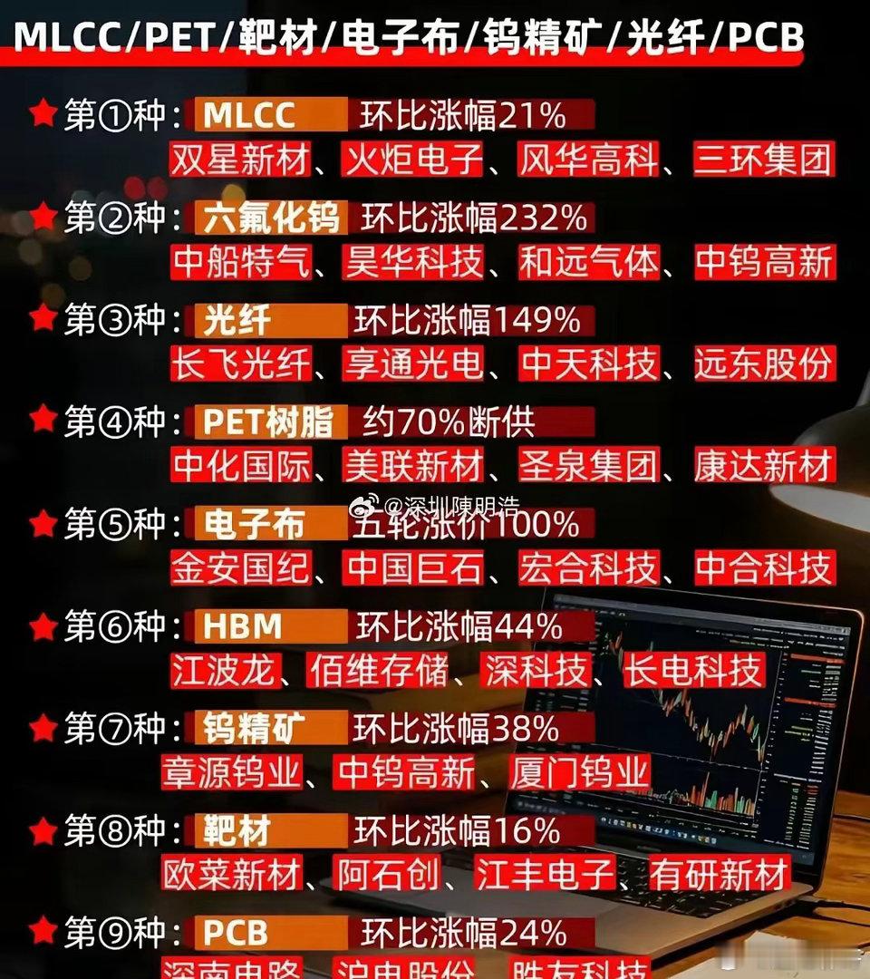 涨价最凶的九种科技材料，其排名看看都有哪些？第一种就是MLCC这种材料，是电路板