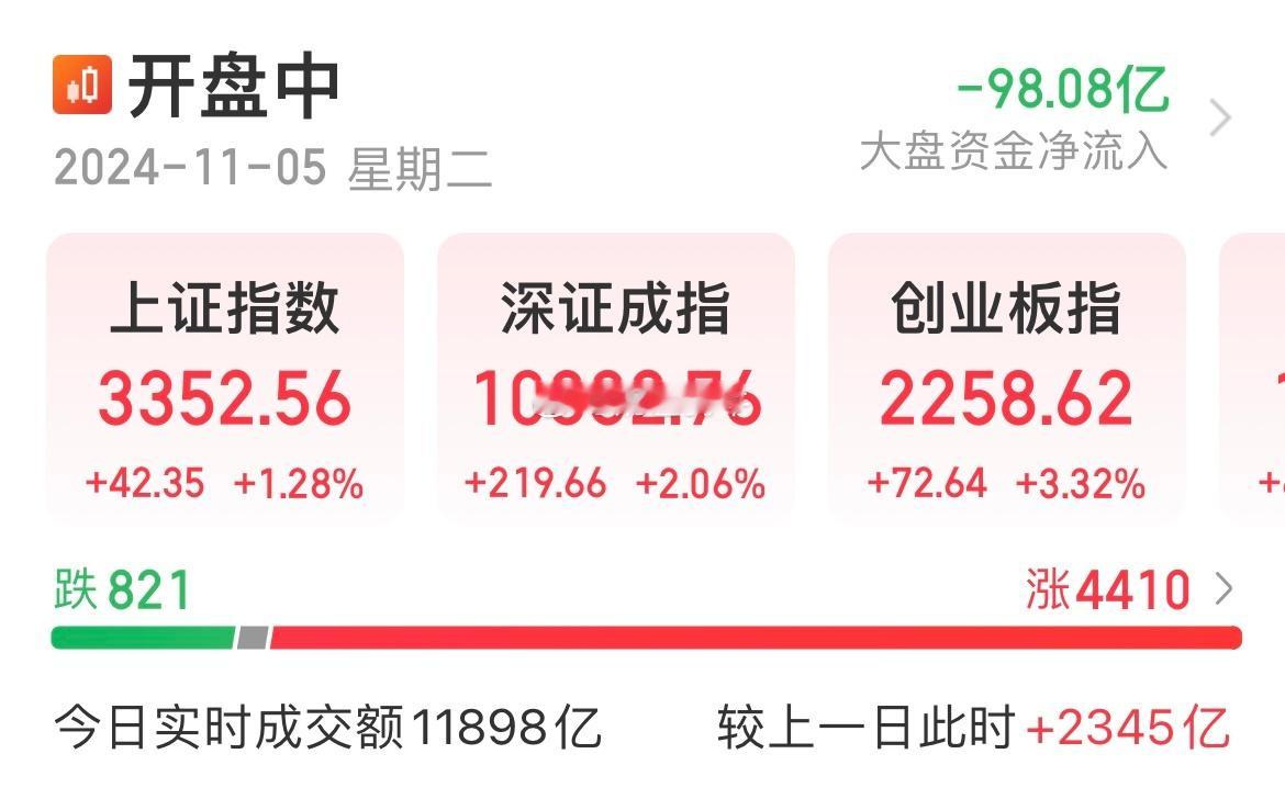 #A股#权重和赛道齐飞[挤眼]今天大家成绩多少？ ​​​