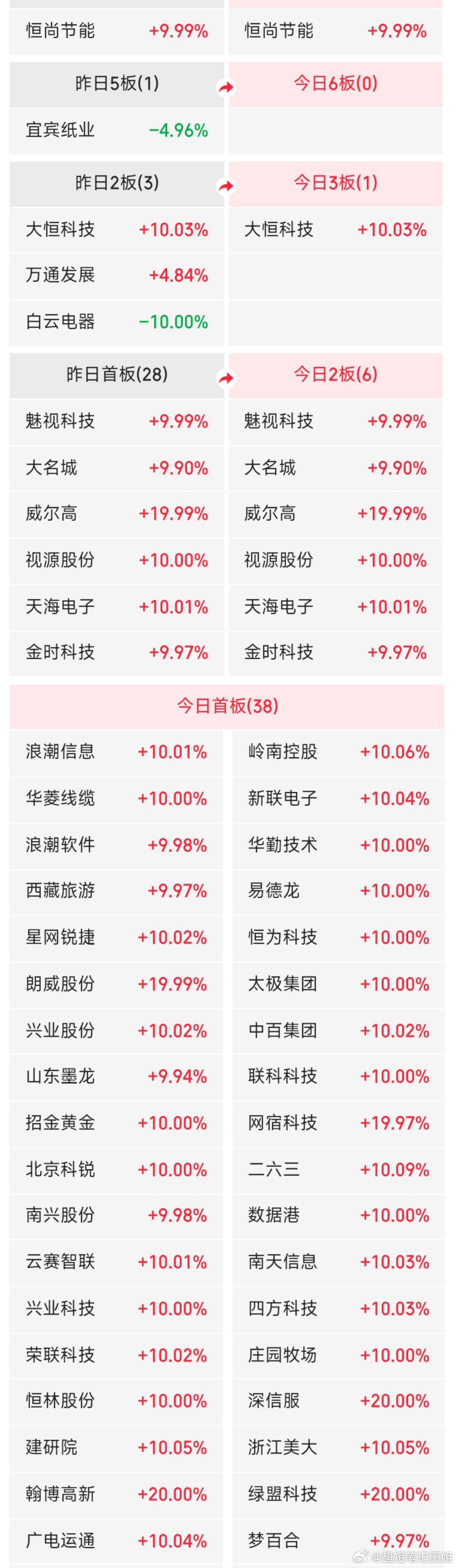 7月8日A股涨停阶梯榜：主要集中在算力半导体、大消费、机器人板块1、七连板：恒尚