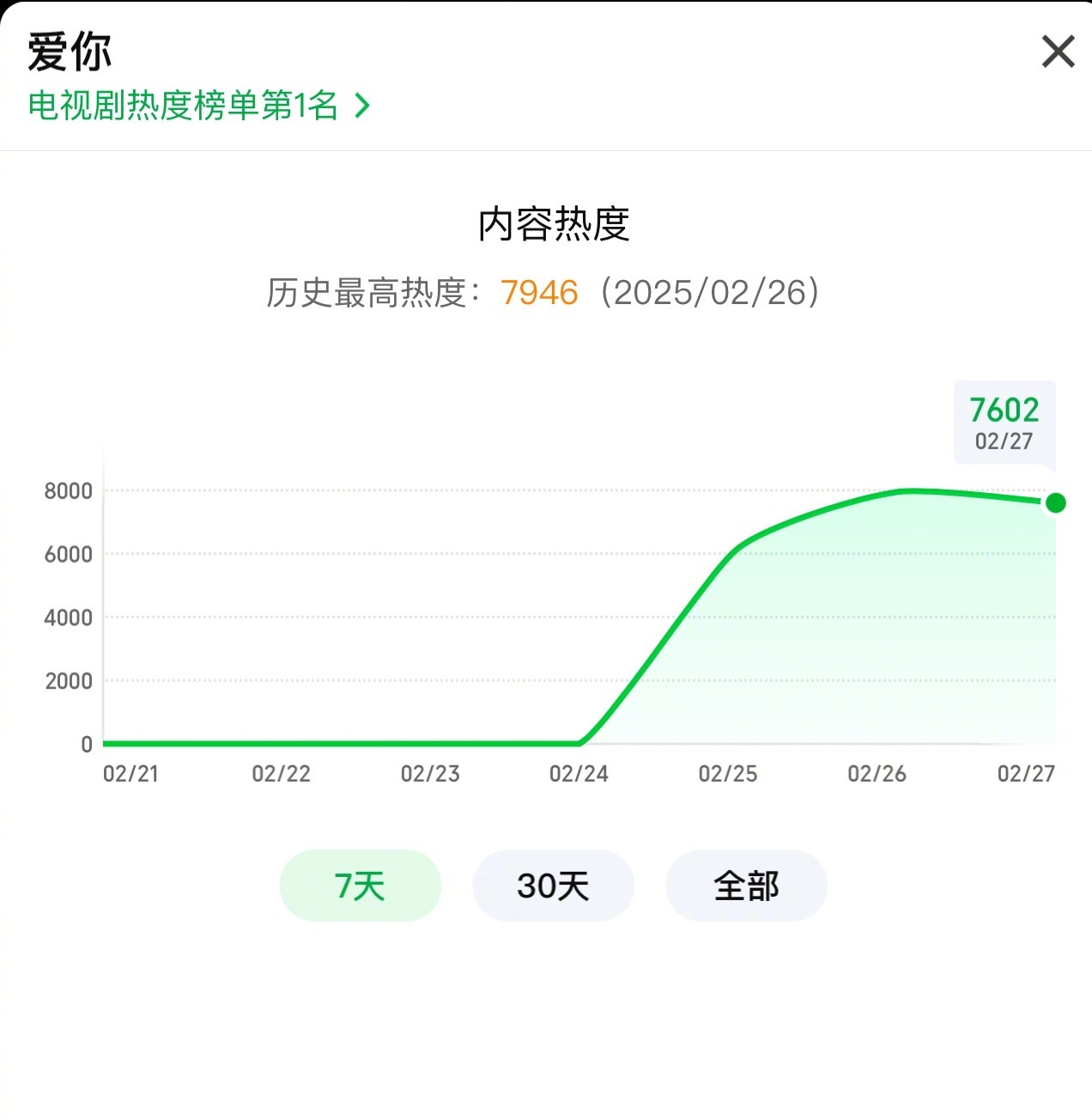 张凌赫徐若晗《爱你》热度快破8000了，目前势头挺好的，期待一个破万吧！相信张凌