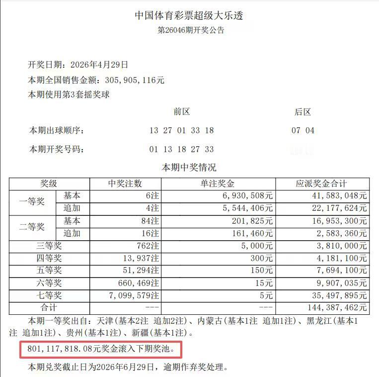 4月29日大乐透开奖公告
昨晚大乐透一共开出6注一等奖，4注追加一等奖。其中天津