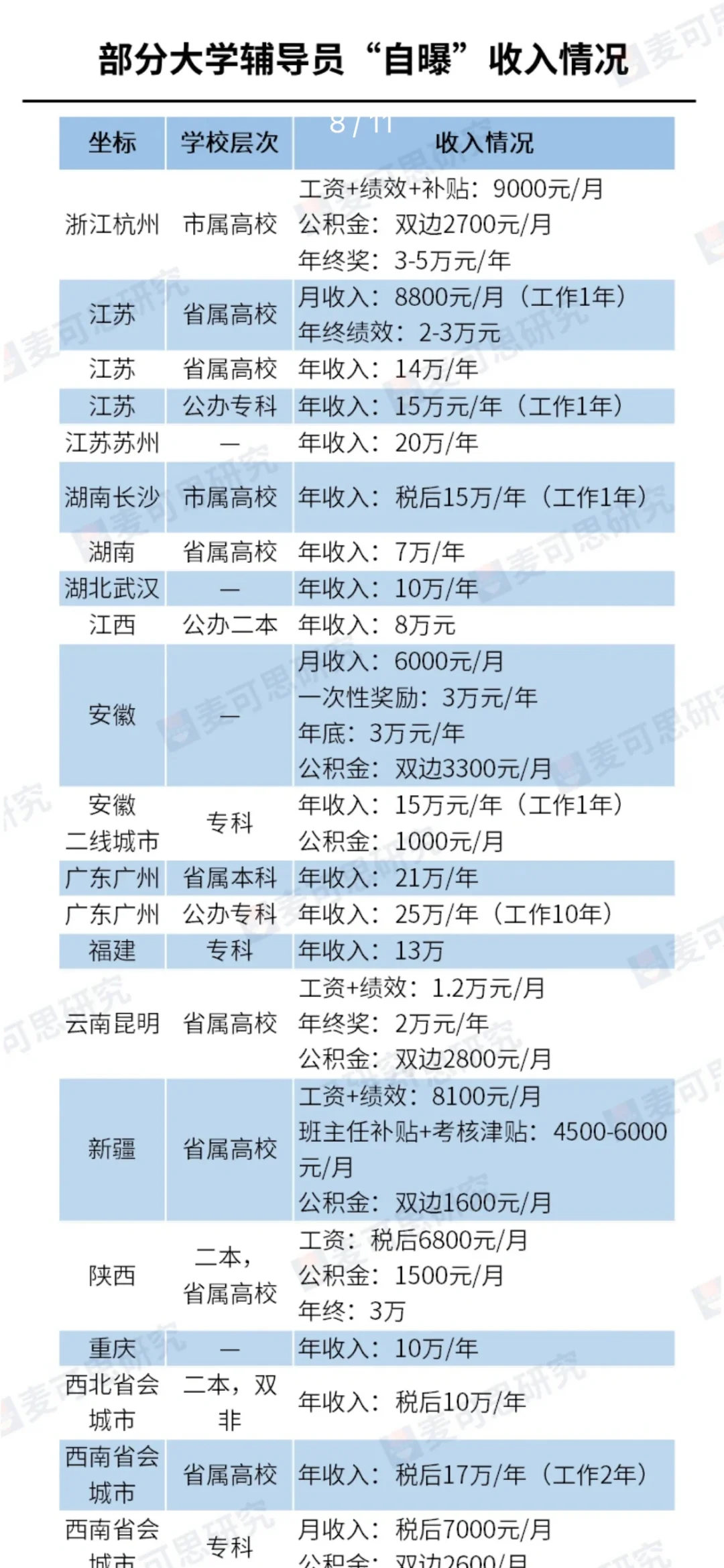 辅导员工资待遇到底有多少？
