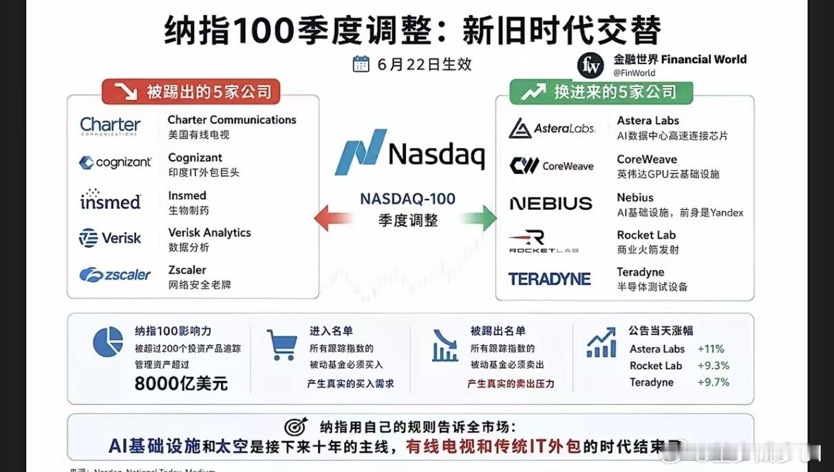 ETF大赛股票基金美股 纳指调仓 