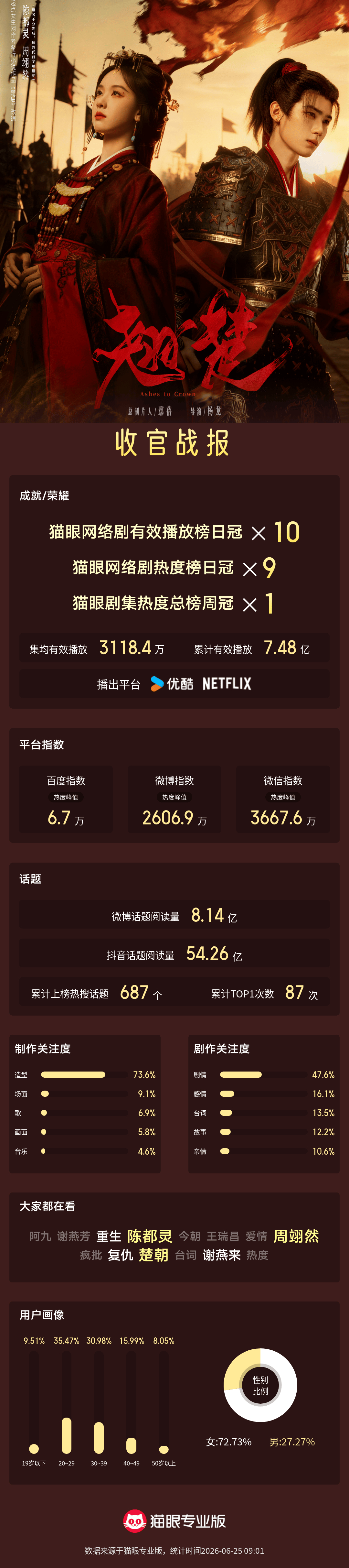 翘楚有效播放10次登顶收官 “我要的是命运不再重蹈覆辙。”据猫眼专业版数据，（排