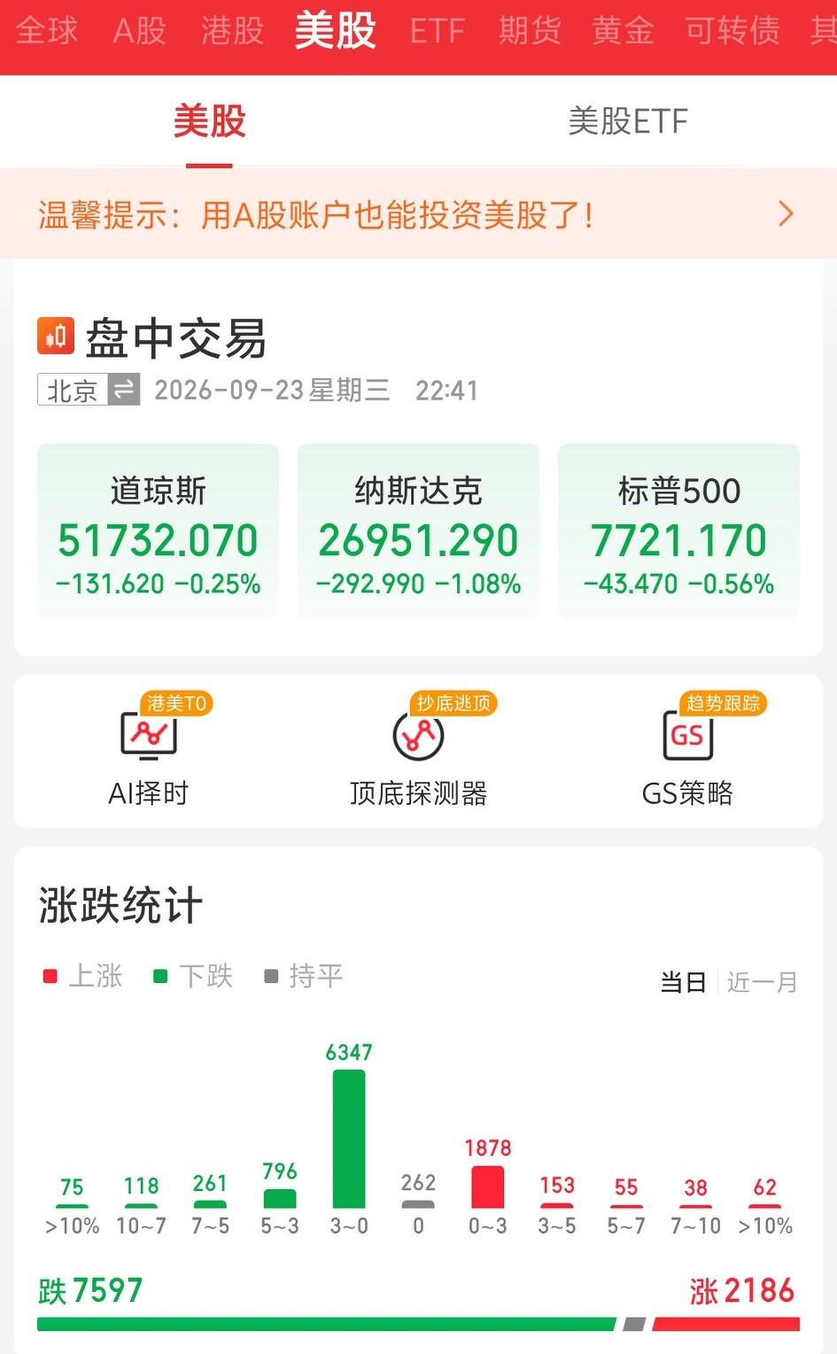 深夜，外盘又开始作妖！老美三大指数集体下跌，全市场超7500只个股，绿油油一片。