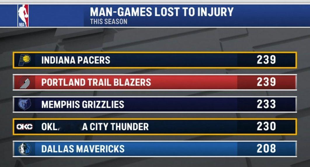 伤完了！昨日赛前转播给出数据，雷霆球员累计因伤缺战230场联盟第四，仅次于步行者
