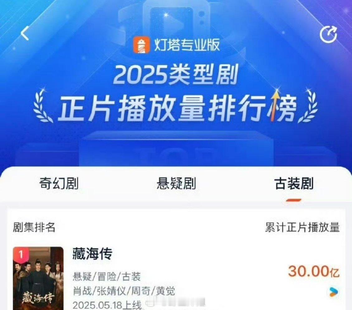 肖战《藏海传》灯塔播放破30亿 属于是爆剧了 ​​​