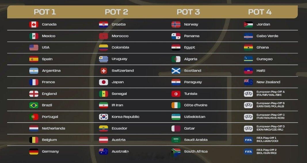 🏆🌎 国际足联公布了2026年世界杯定档名单。⁉️ 你认为阿根廷会被分到哪个