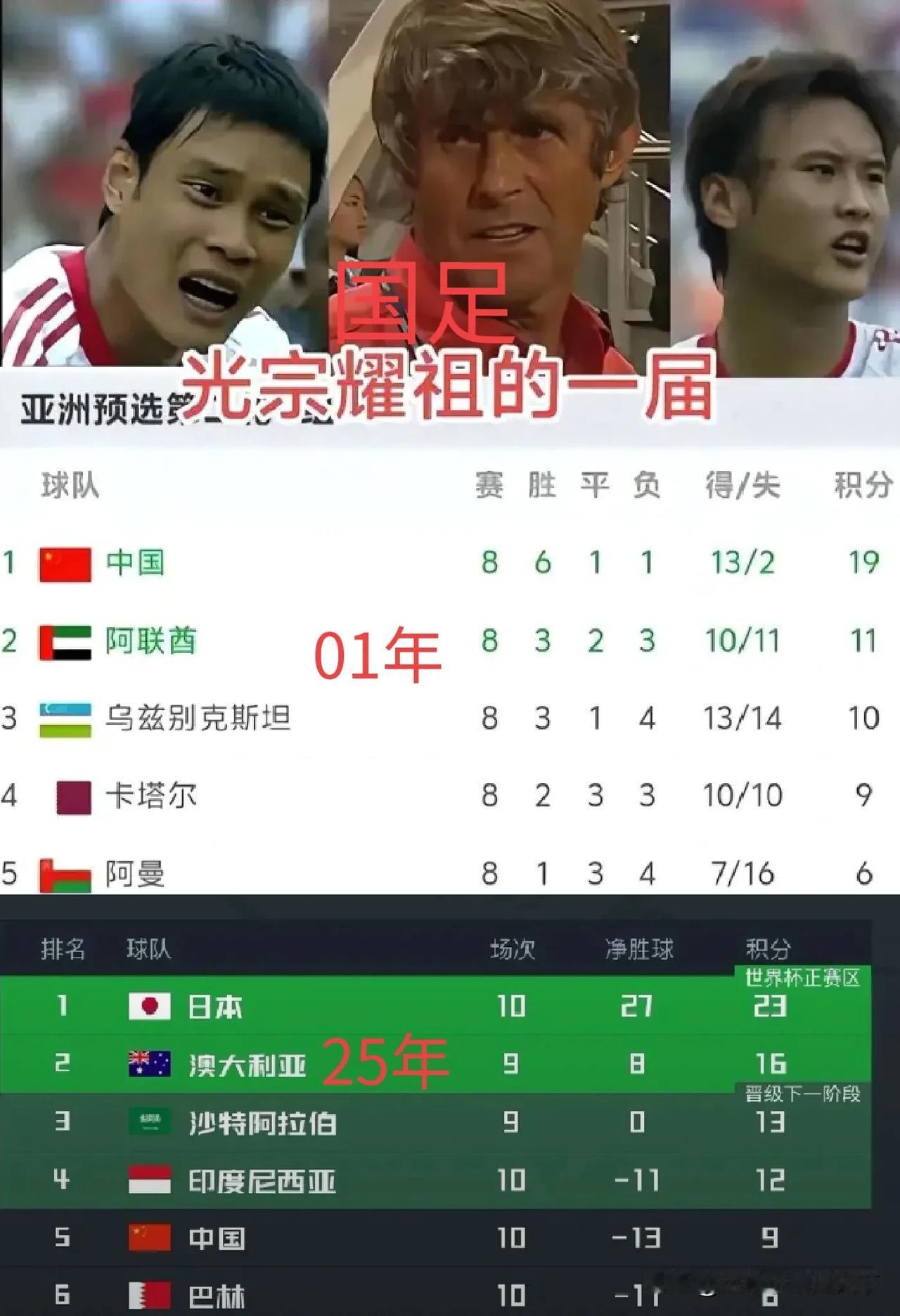 01-02年应该是国足最光宗耀祖的时刻了吧？现如今23年过去了，咱们国足的排名从