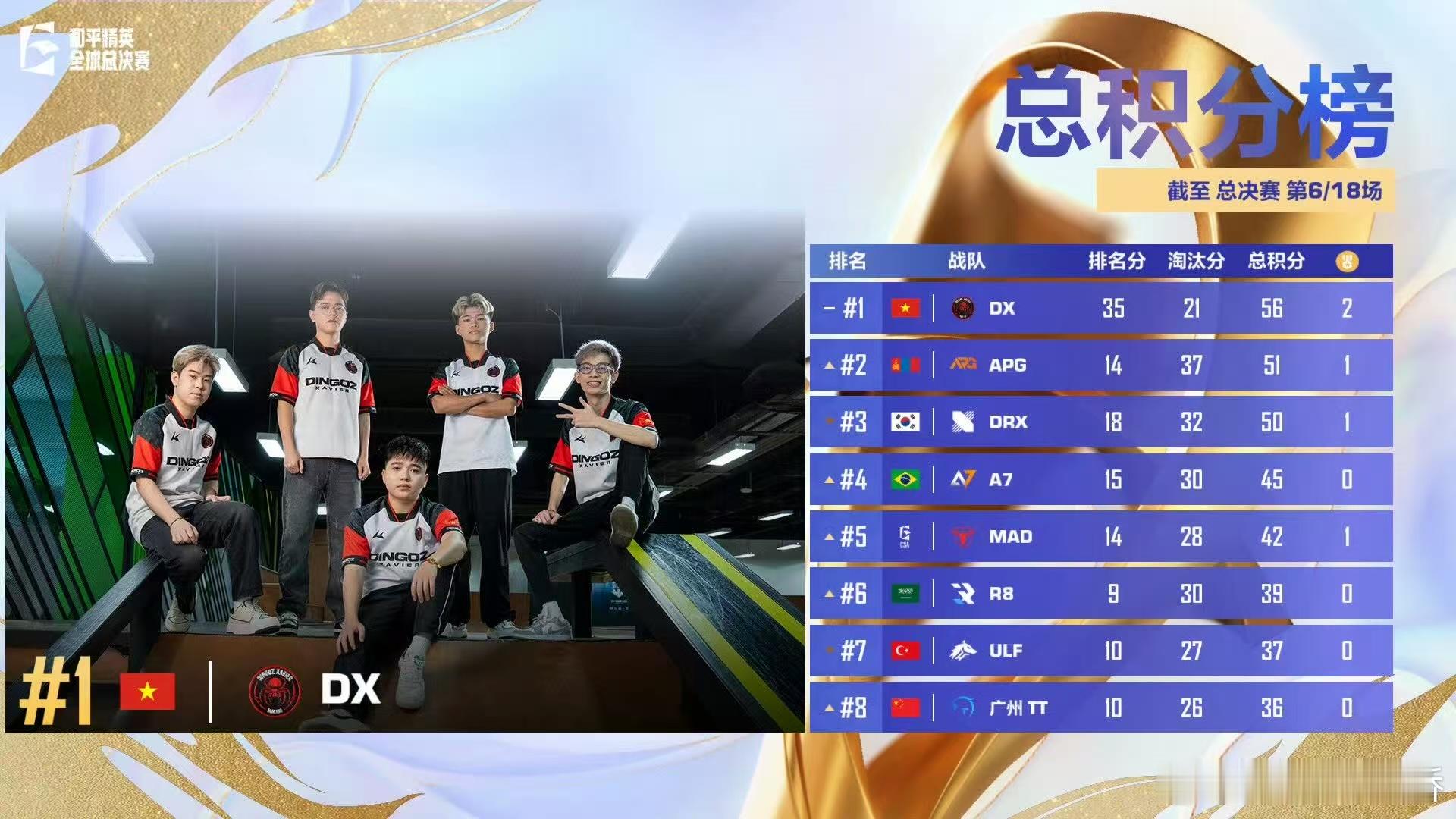 全球总决赛第二日 首日余热未消，第二日战火已燃，冠军之路步步惊心，各战队全力冲刺
