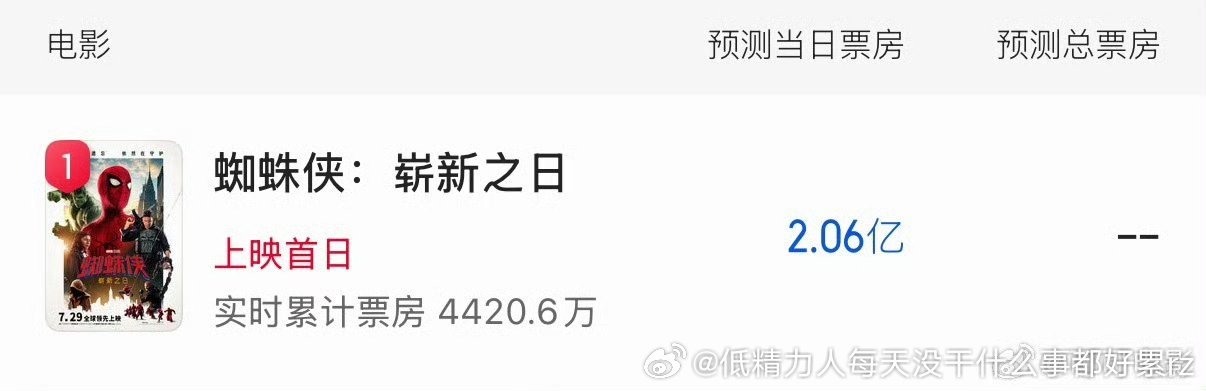 蜘蛛侠预计首日2亿你以为呢？.澎湖片子不一定行，但起码人家明智会看形势既然没上的