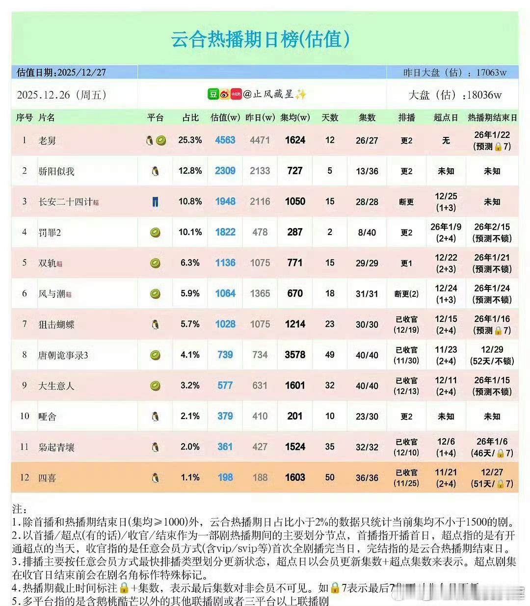 成毅今年三部剧的集均成绩出锅！《赴山海》热播期集均2634w，平台🐧+🥝。《