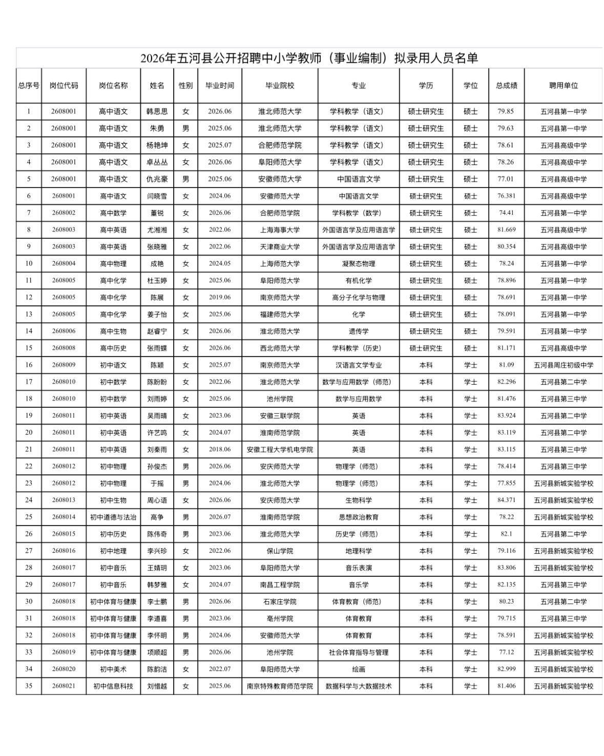 【安徽蚌埠】五河县2026年公开招聘中小学教师（事业编制）拟录用人员名单公示发布
