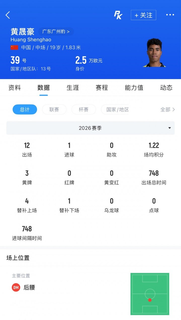 跳级入选！国足补招广州豹19岁混血小将黄晟豪中甲球队广东广州豹宣布，中国男足补招