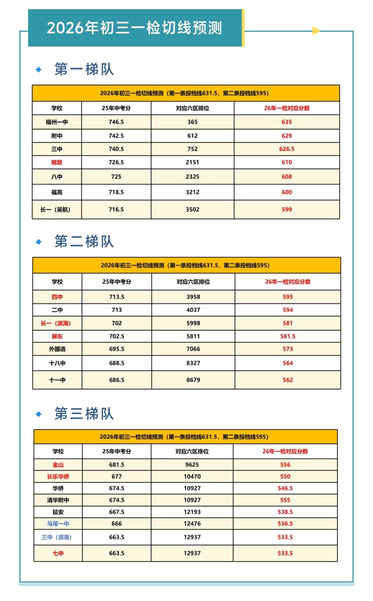 2026福州初三一检切线预测全出炉，志愿填报有方向了！可供初三毕业生家长做个参考