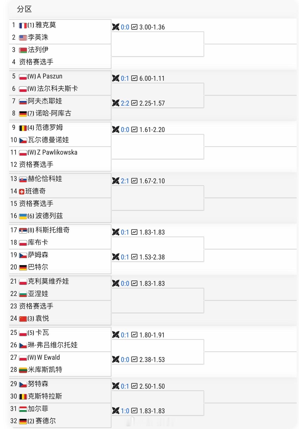 华沙WTA125单打签表（硬地）三号种子袁悦🇨🇳 vs 资格赛选手目标先赢一