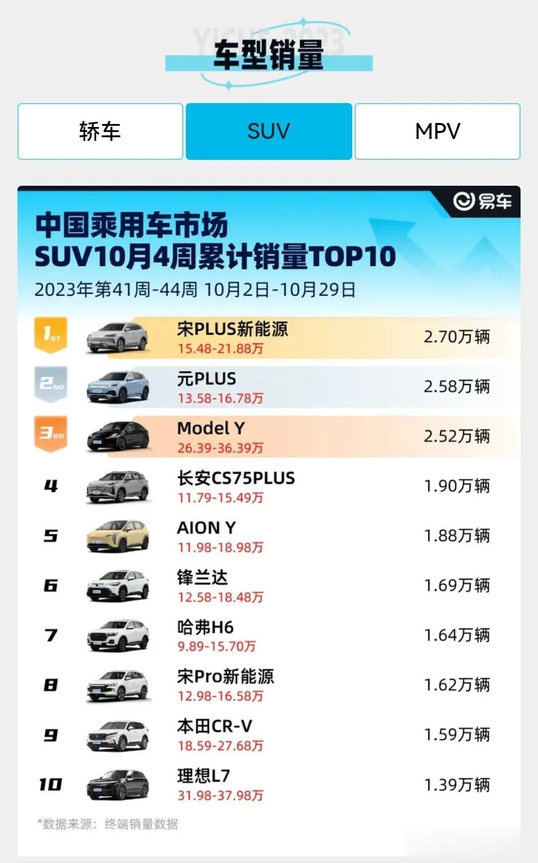 10月SUV销量排行榜公布了，第一名宋PLUS新能源，第二名元PLUS，第三名M