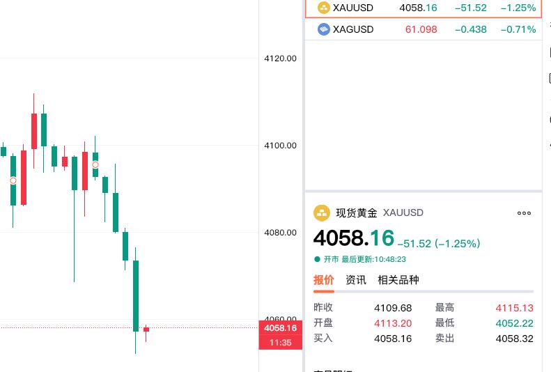 现货黄金继续回落，
短短几个小时，
已经下跌五十多美元。

现货黄金报价4058