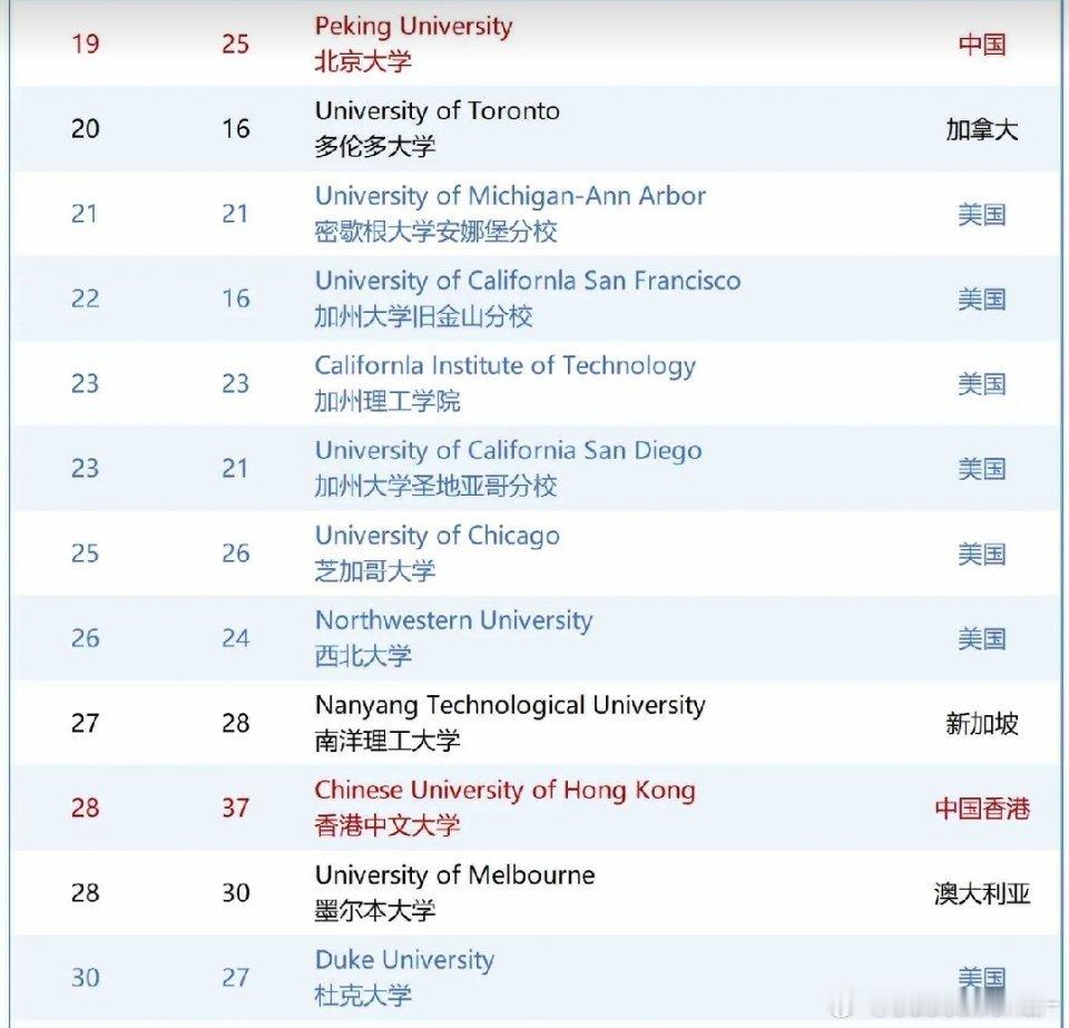 厉害了，中国大学前三强，清华大学，北京大学，香港中文大学。 都排进了世界前三十强