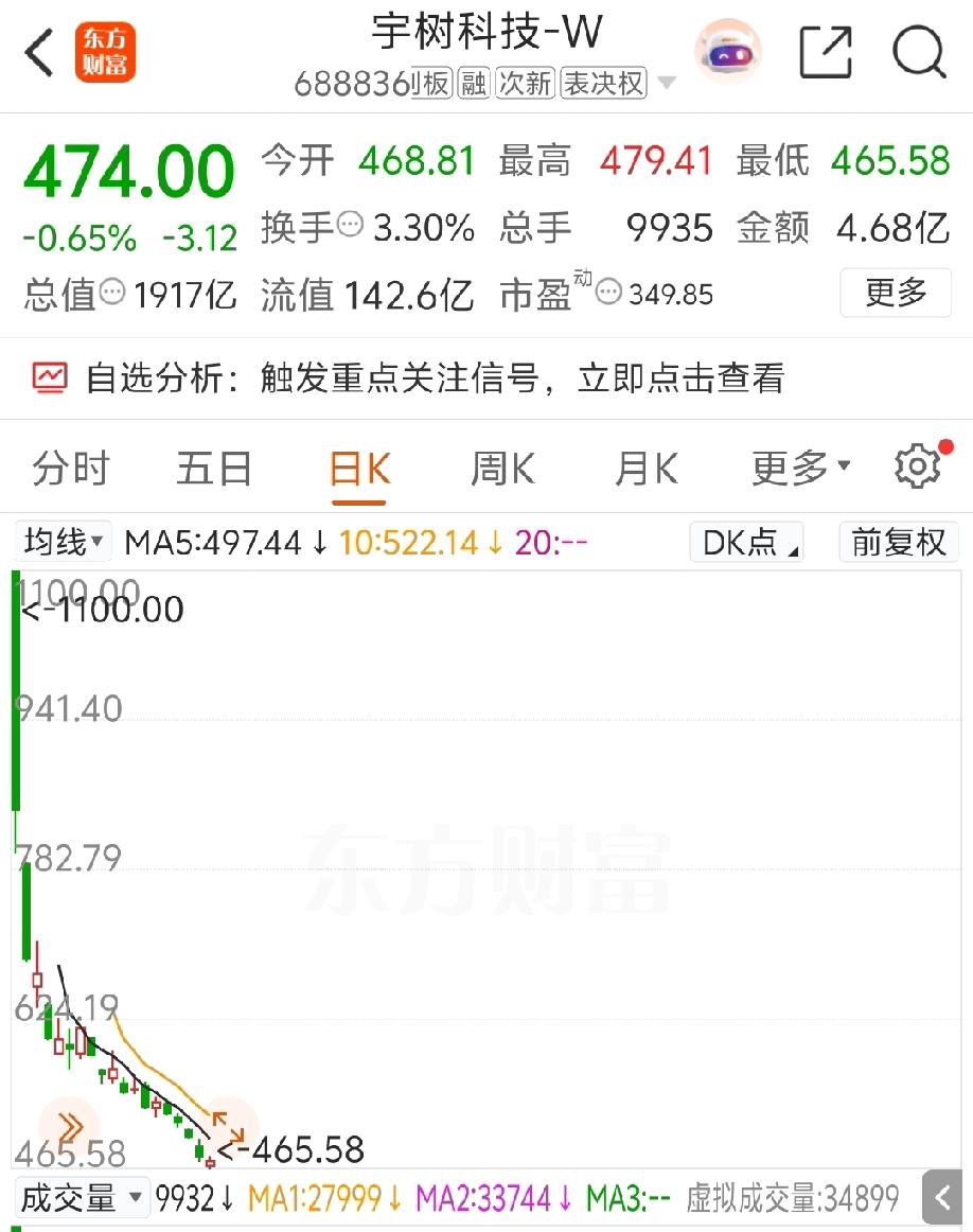 上市即巅峰！宇树科技-W市值跌破2000亿，高位回撤超5成，上市当日接盘的朋友回