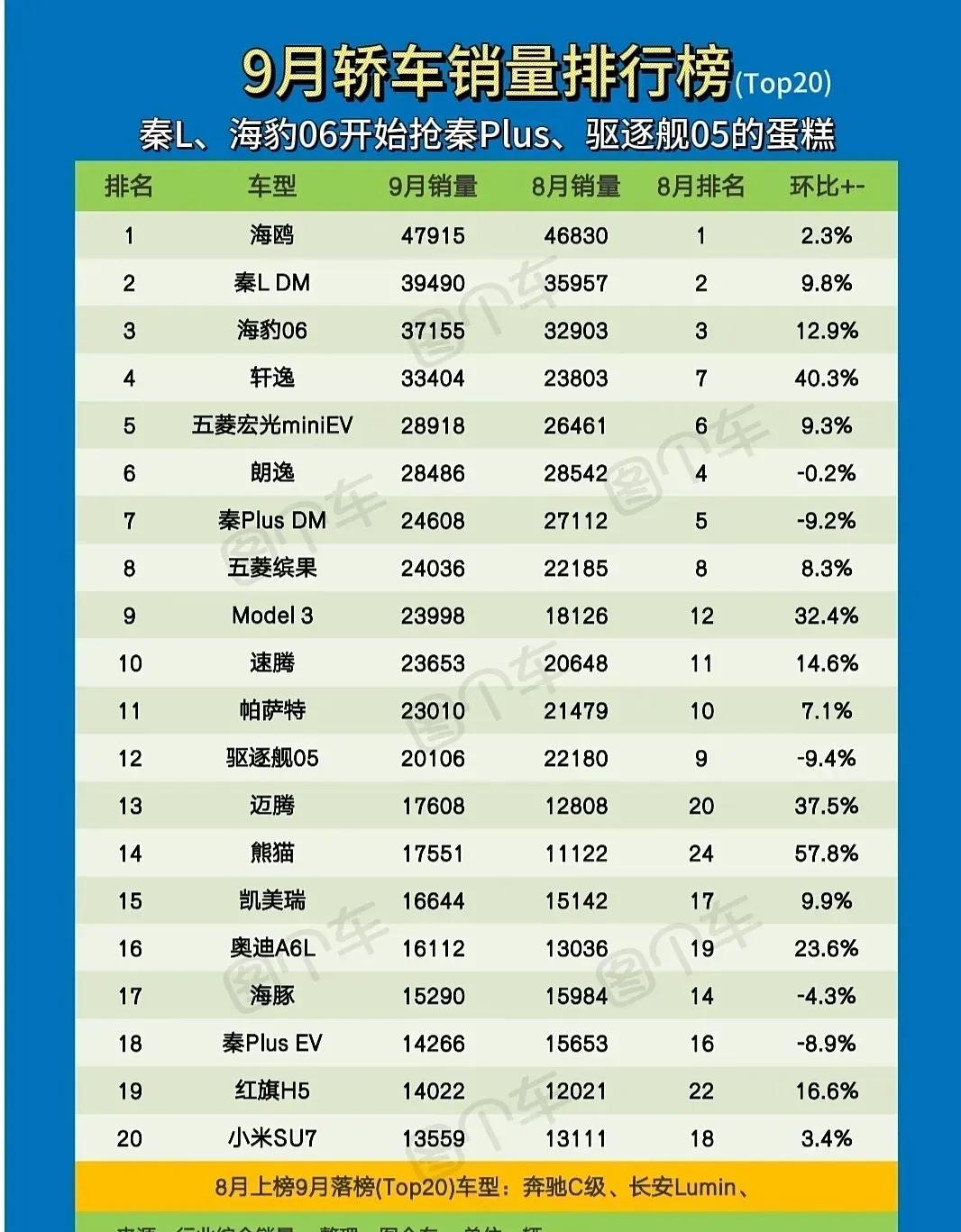 谜语“评论区没赢过销量没输过”，打一车企名。
我一直纳闷，这是逆逻辑的一句话，但