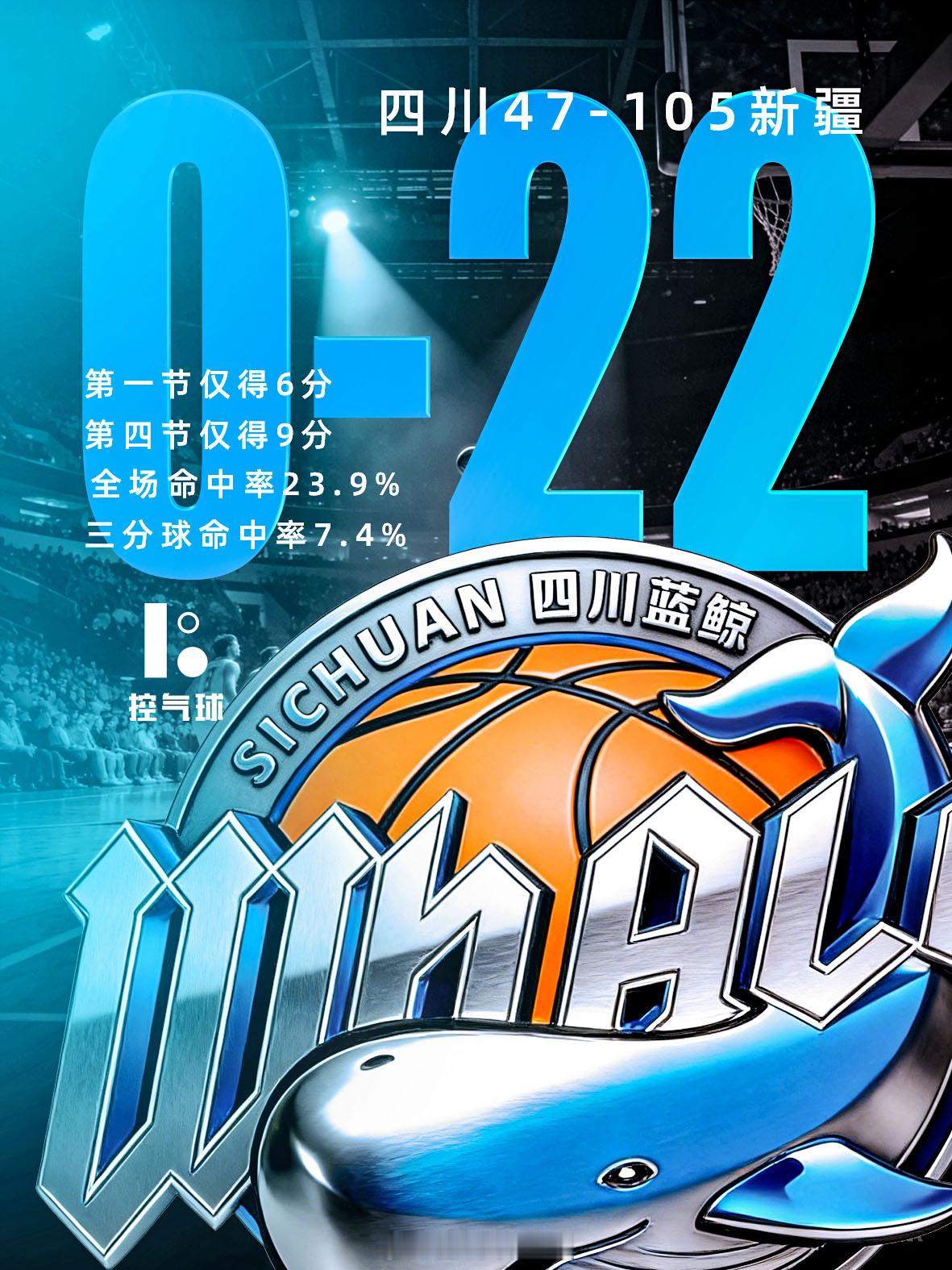 新疆：10 人得分，随便打打都赢 58 分！四川：三分 27 中 2，我是谁我在