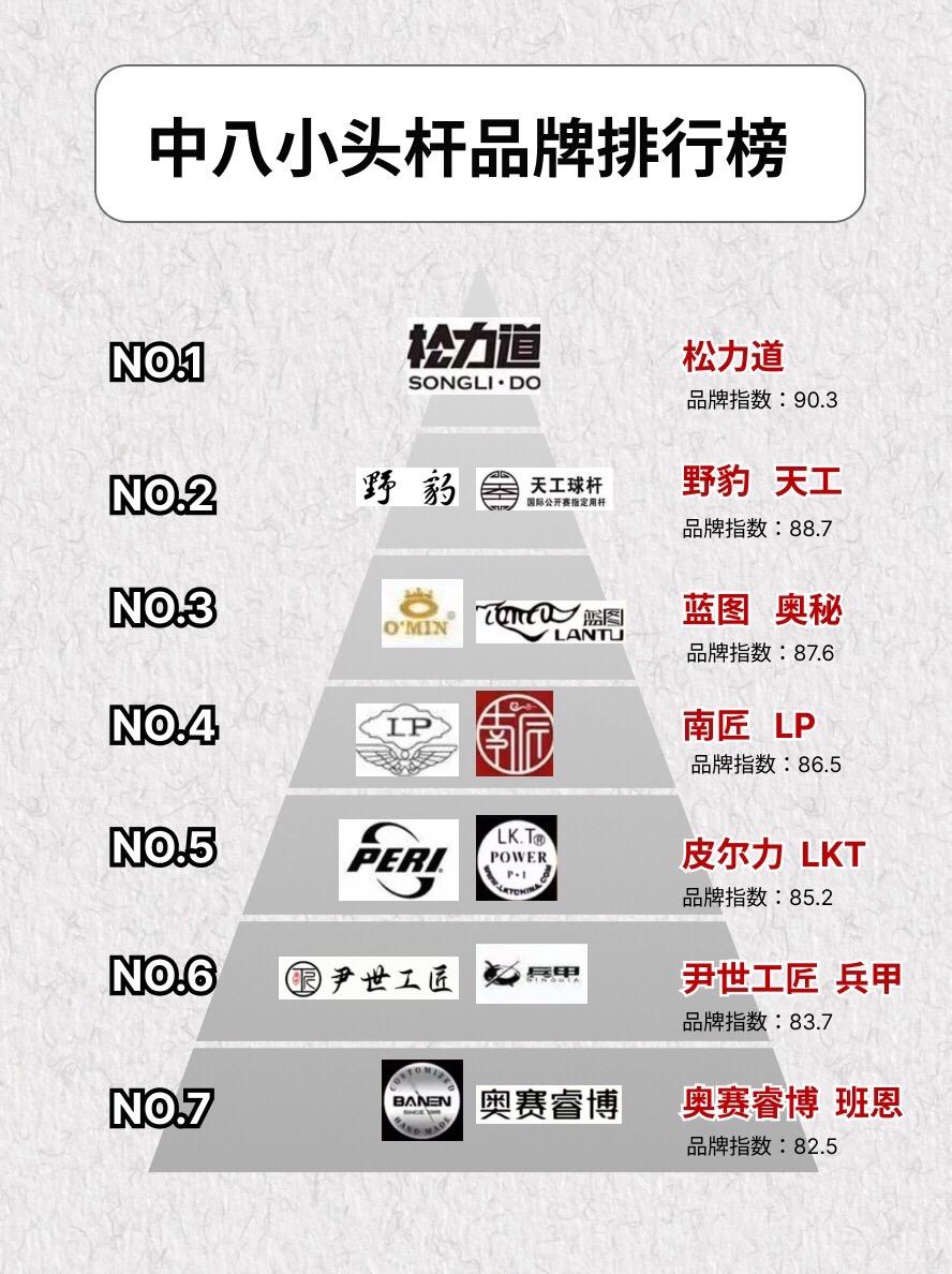 中八小头杆品牌排行榜。奥秘台球杆