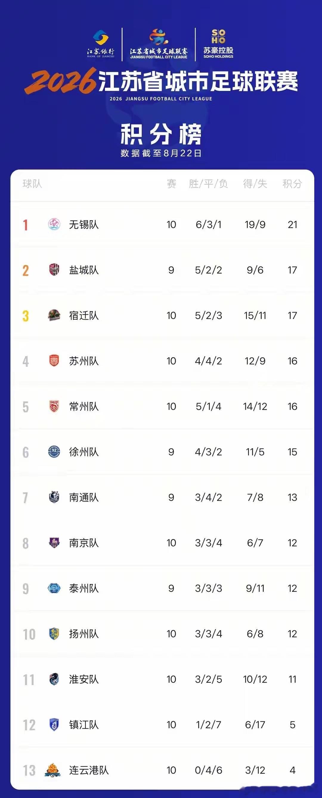 苏超第19周比赛结束 淮安2比0战胜连云港，六轮不胜被终结，防守端零封对手；连云