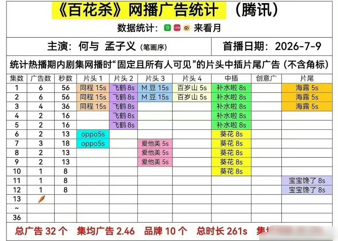 暑假档只剩野狗骨头有广了 野狗骨头，灿如繁星，百花杀都在暑假档，只剩张婧仪宋威龙