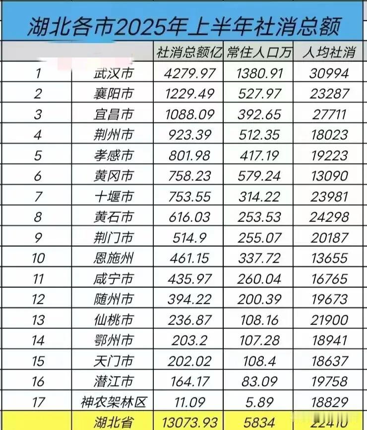 湖北省上半年各地市社会零售品总额公布，武汉人均社会零售品总额超过3万，宜昌社会零