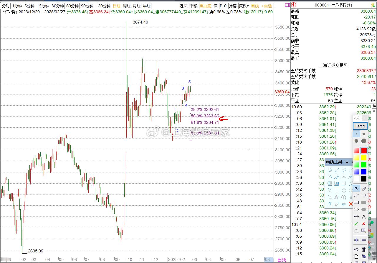 a股    上证指数2次顶背离发生，调整到0.382比例是不可能了，最起码要到0