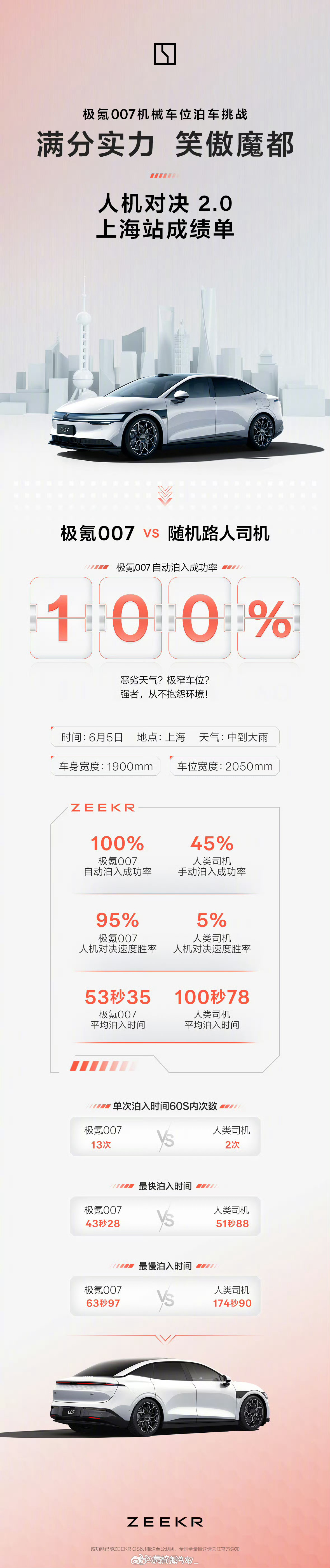 #车圈高考极氪请战科目二#在城市的繁华中,机械车位已成为许多车主的日常挑战。狭窄