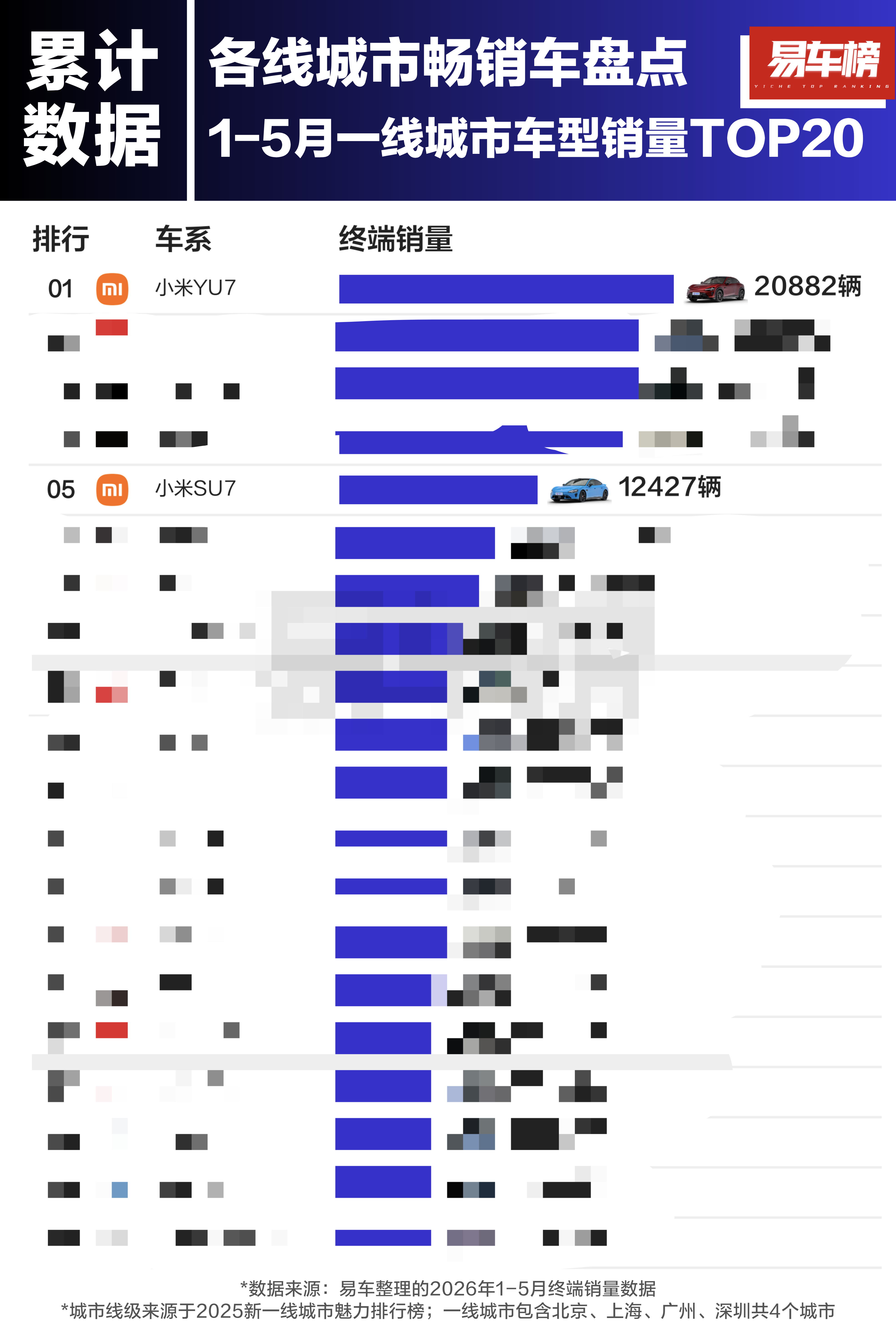 易车数据：小米YU7拿下了今年1-5月一线城市销量第一、小米SU7第五 