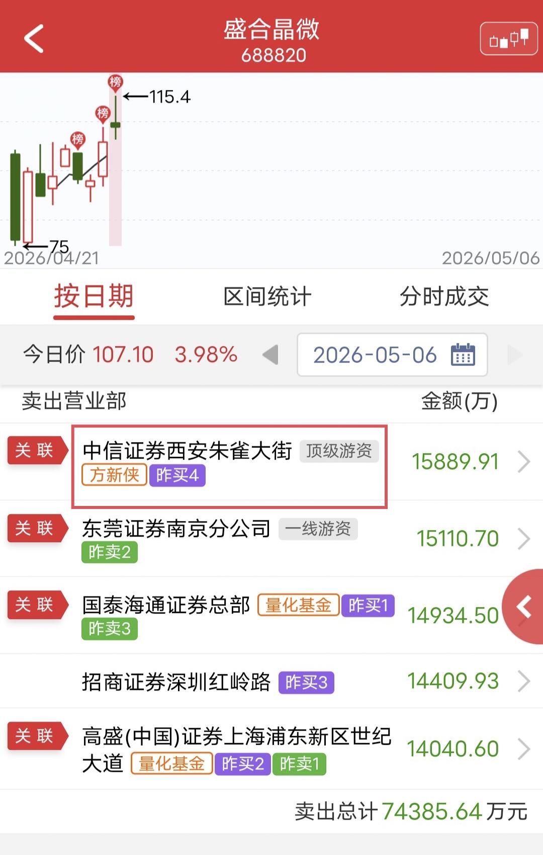 方新侠高位狂砸1.59亿！

今天盛合晶微冲高回落。

盘后龙虎榜显示，方新侠高