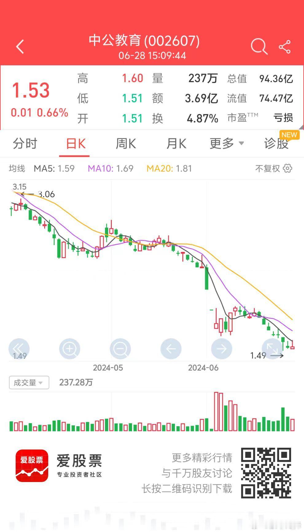 熊市真的是财富的消灭器啊！中公教育，三年多前还是市值2000多亿的大蓝筹，机构抢