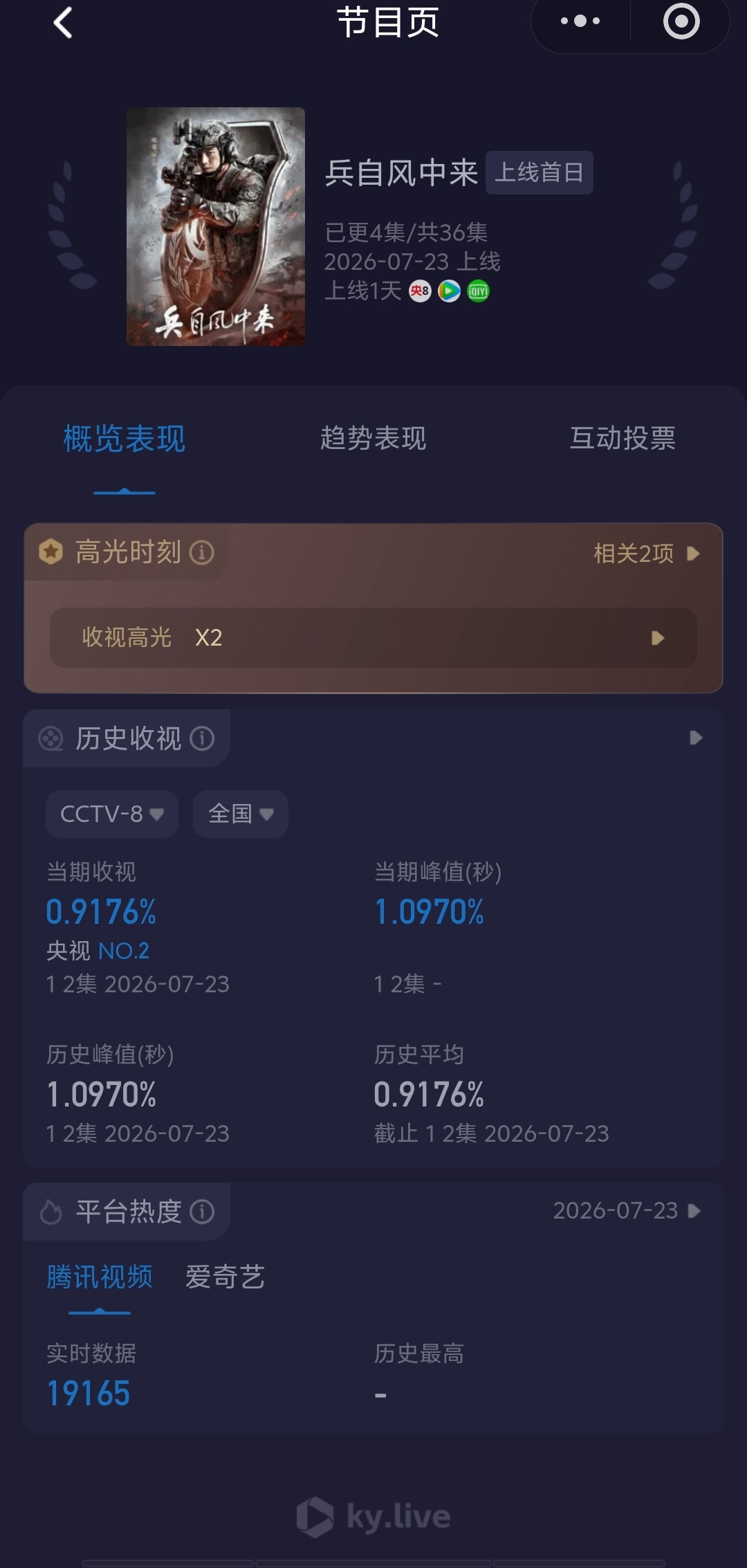 央八的军旅剧首日收视不利，继续探底，酷云低于1了，央八新低，爷奶不爱看军旅？兵自
