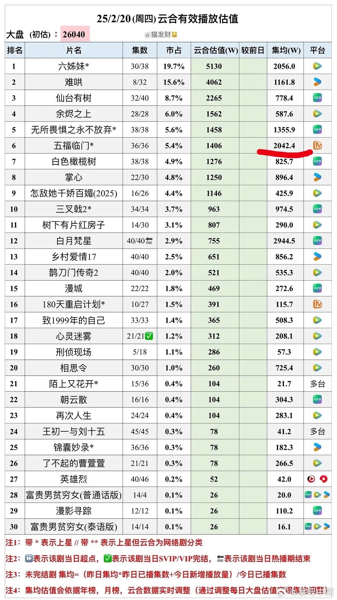 于正说五福临门爆了 《五福临门》热播期云合集均预计2300！于正：芒果TV和湖南