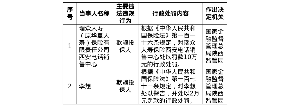 瑞众人寿西安电话销售中心被罚10万，责任人被罚2万