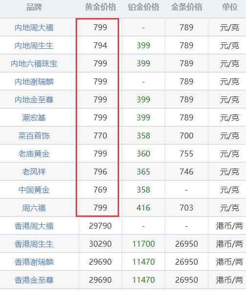 金价今天又涨了！国际金价突破2700大关，达到2709.34元/克，涨幅0.62