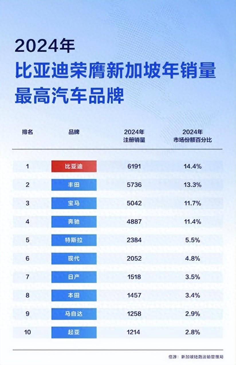 新加坡销量杀疯了！比亚迪拿下多项销冠，助力当地全面电动化


家人们，咱不得不说