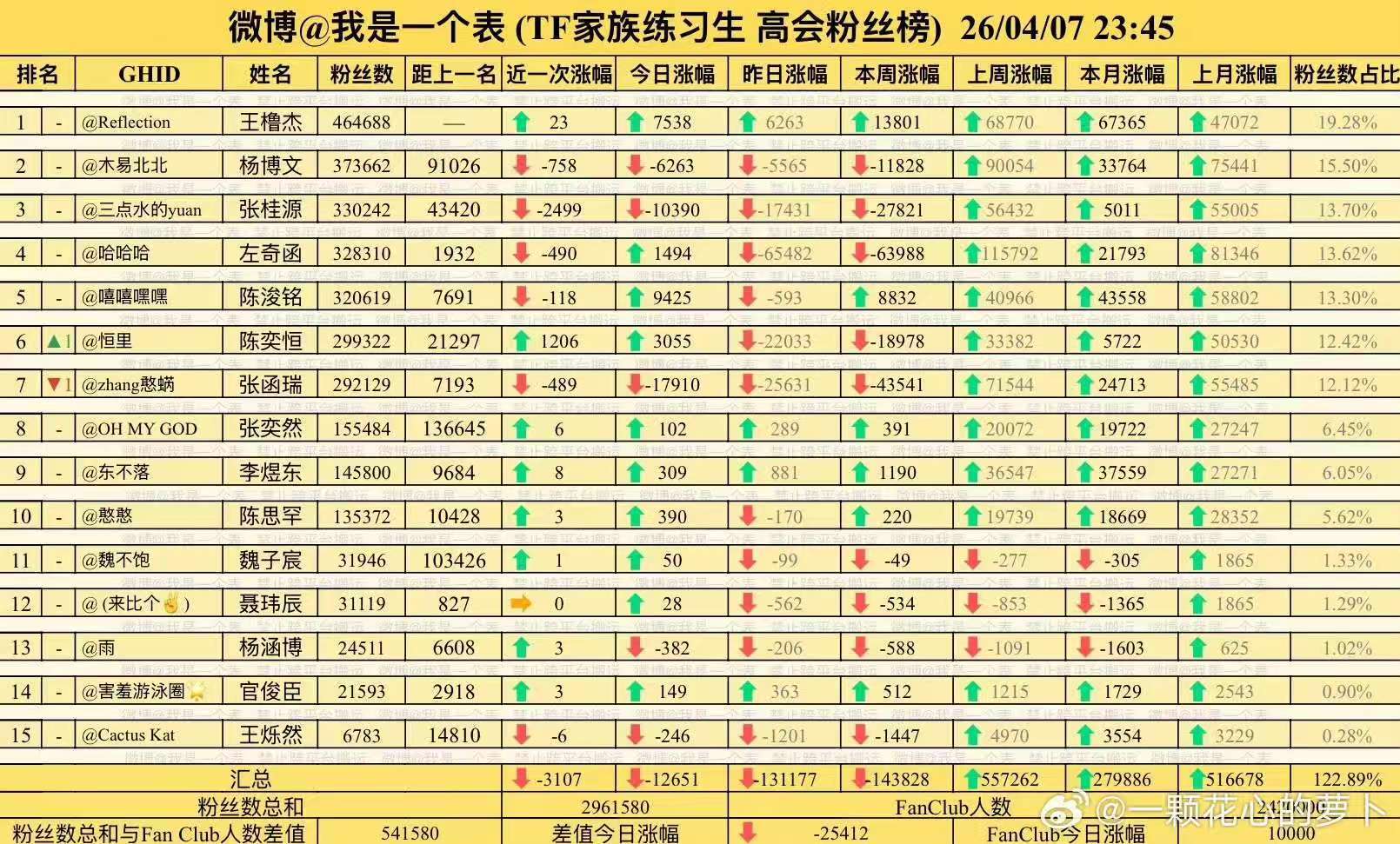 王橹杰高会断层9w王橹杰高会断层9w了 此高会大战下来，王橹杰高会断层9w了 