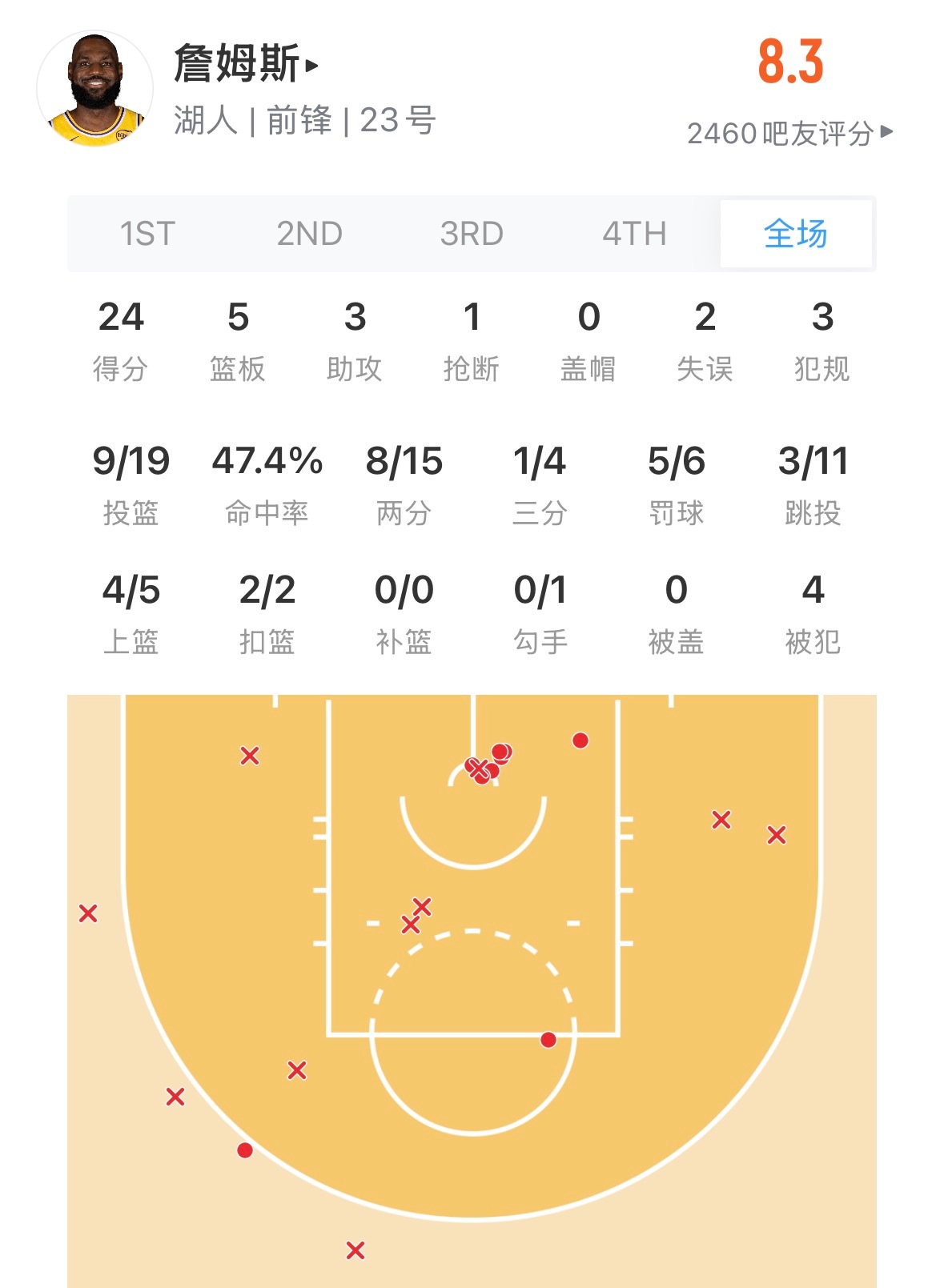 詹姆斯现在很稳定，场均20+妥妥的，一旦上场就尽力打，不摸鱼不抢功，干好一个球员